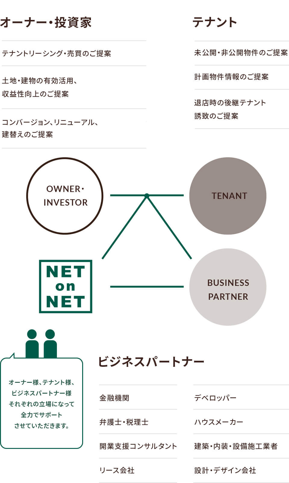 オーナー・投資家、テナント、ビジネスパートナーの関係図