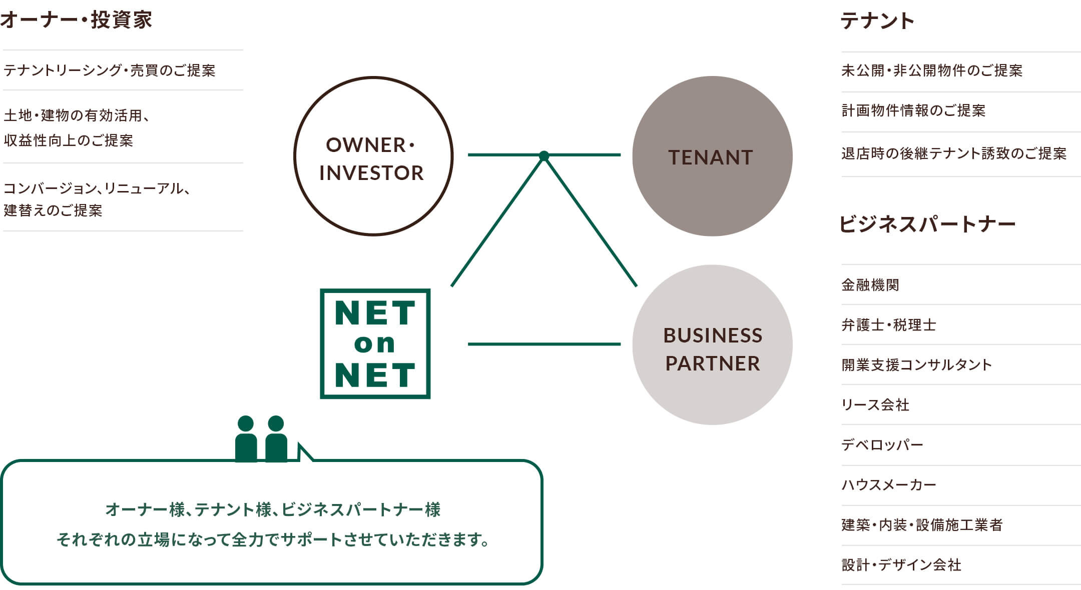 オーナー・投資家、テナント、ビジネスパートナーの関係図